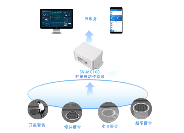 井盖异动传感器，守护脚下安全